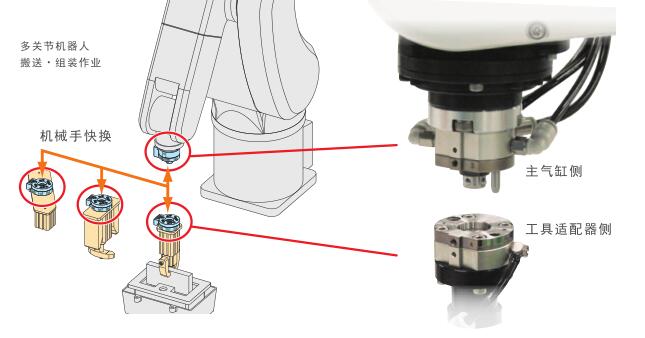 日本KOSMEK高世美SWR系列机械手快换装置使用案例图片