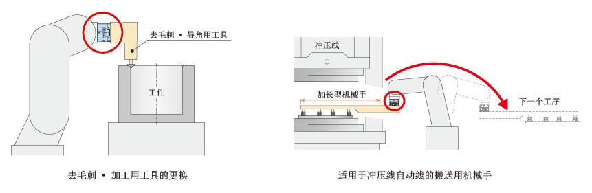 日本KOSMEK高世美SWR系列机械手快换装置使用案例图片二